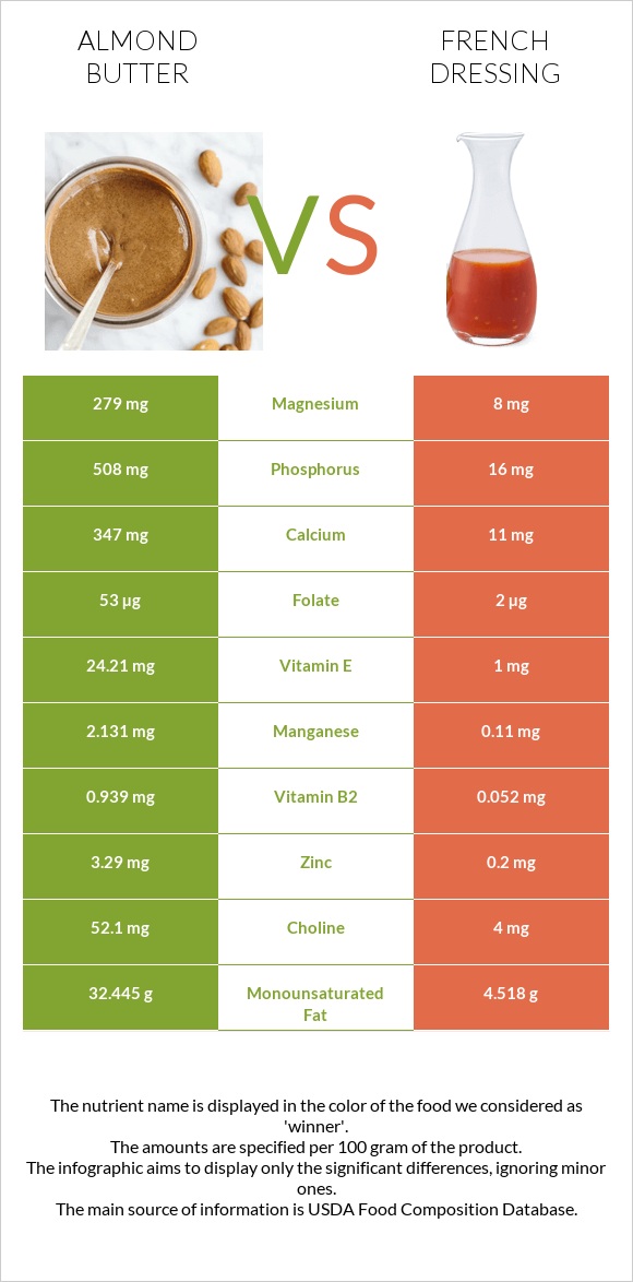 Almond butter vs French dressing infographic