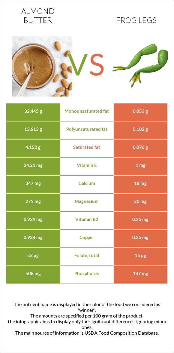 Almond butter vs Frog legs infographic