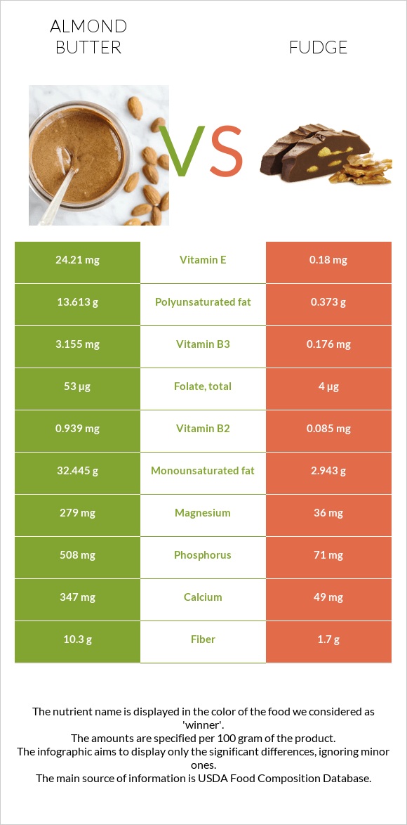 Almond butter vs Fudge infographic