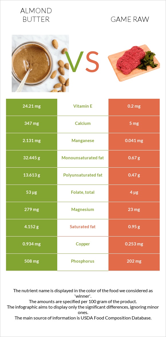 Almond butter vs Game raw infographic