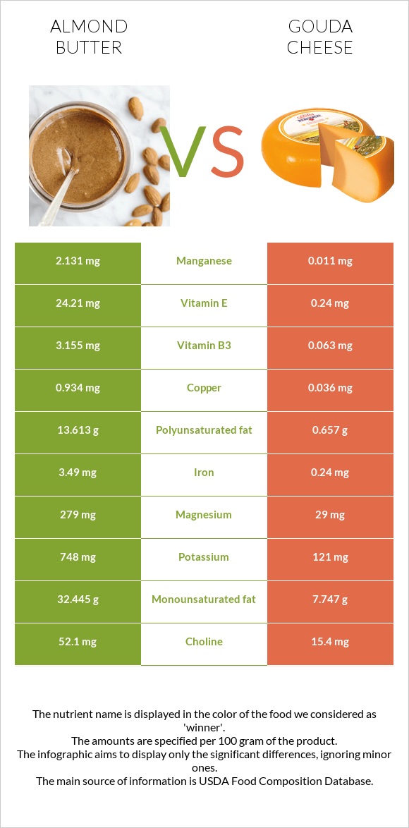 Almond butter vs Gouda cheese infographic