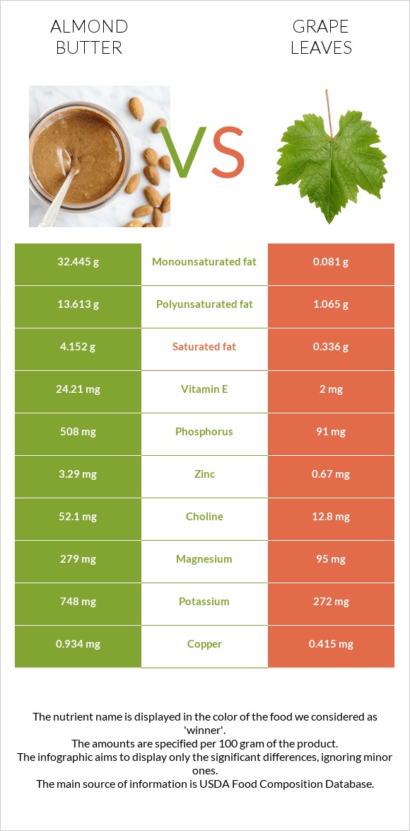 Almond butter vs Grape leaves infographic