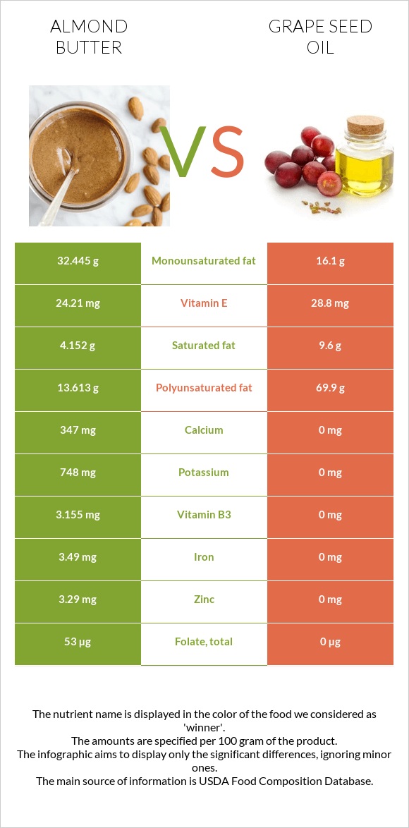 Նուշի յուղ vs Խաղողի կորիզի յուղ infographic