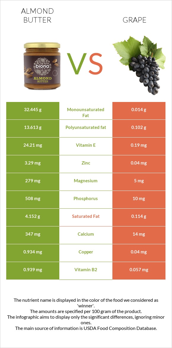 Almond butter vs Grape infographic
