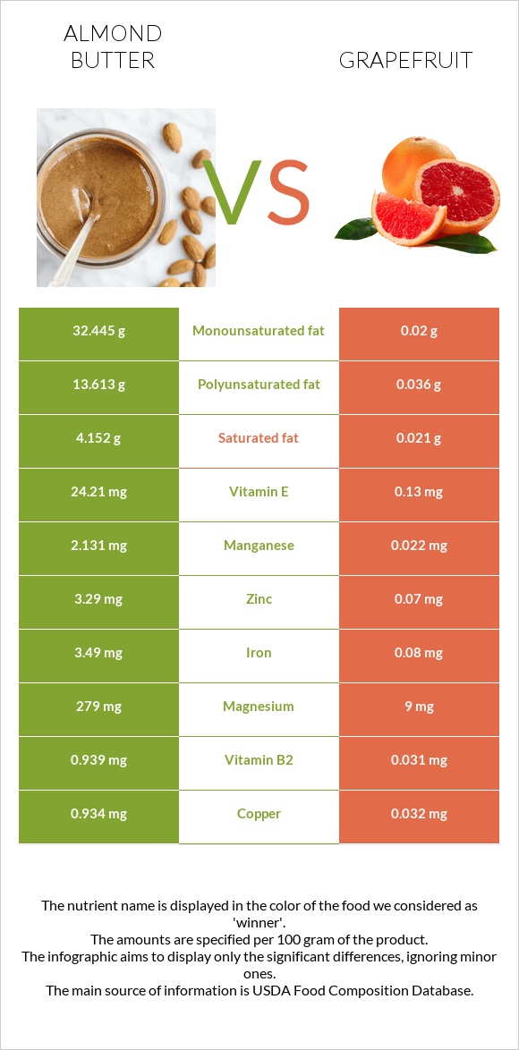 Almond butter vs Grapefruit infographic