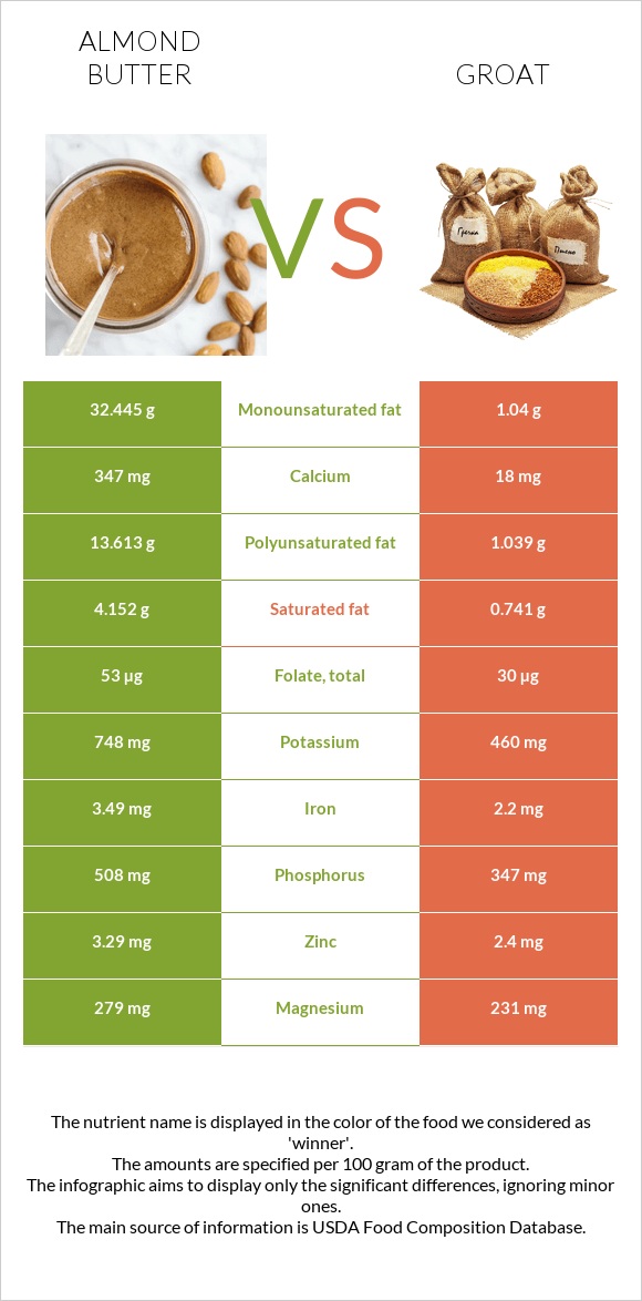 Almond butter vs Groat infographic