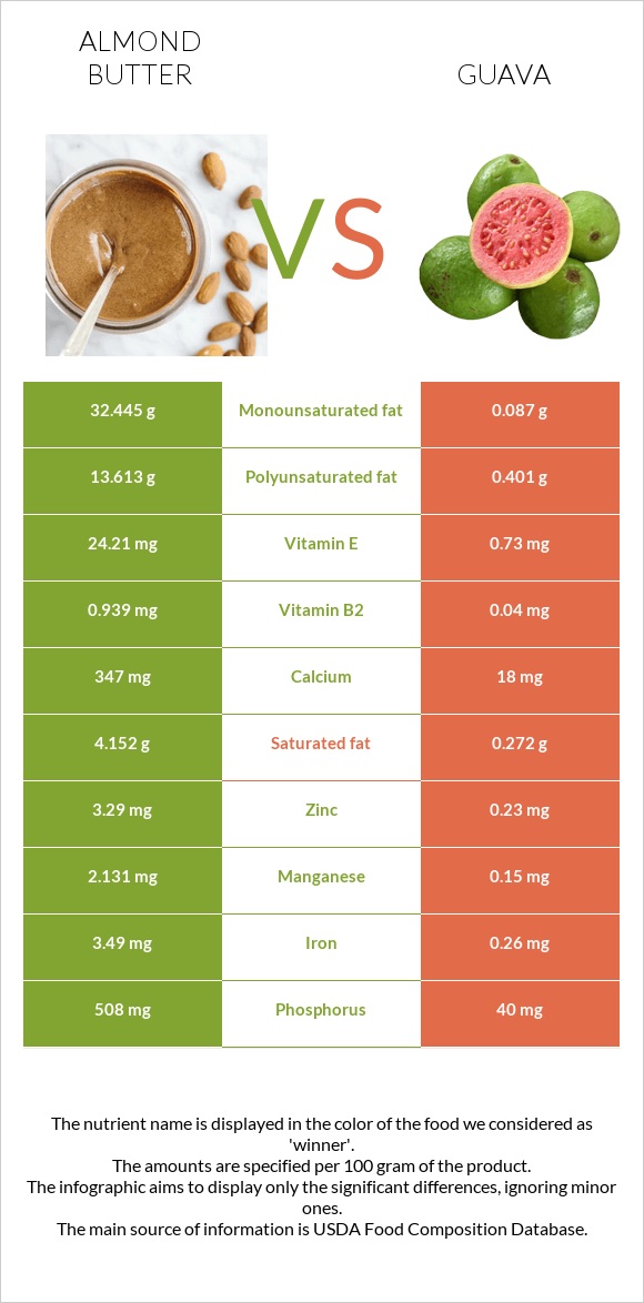 Almond butter vs Guava infographic