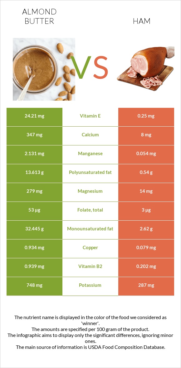 Almond butter vs Ham infographic