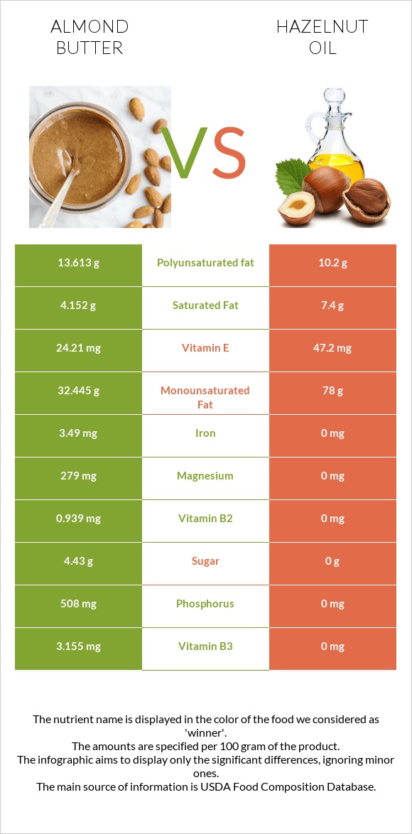 Almond butter vs Hazelnut oil infographic