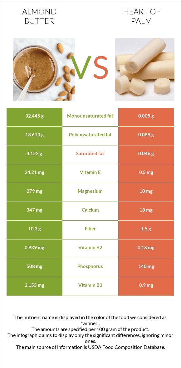 Almond butter vs Heart of palm infographic