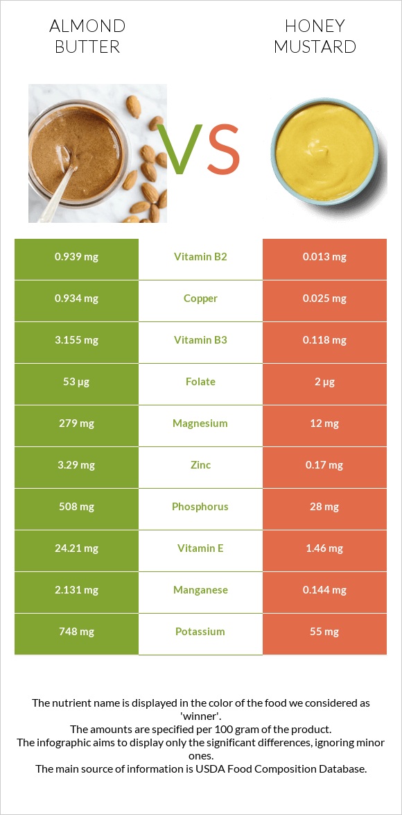 Նուշի յուղ vs Honey mustard infographic