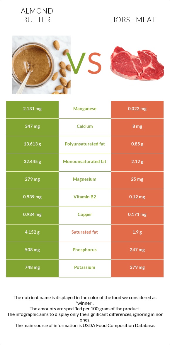 Նուշի յուղ vs Ձիու միս infographic