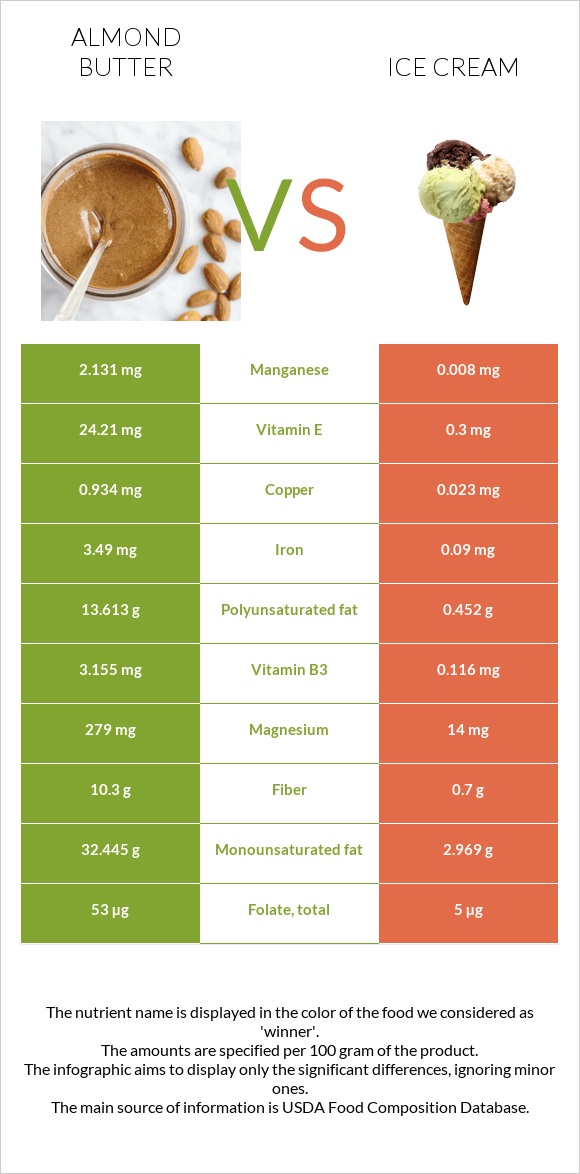 Almond butter vs Ice cream infographic