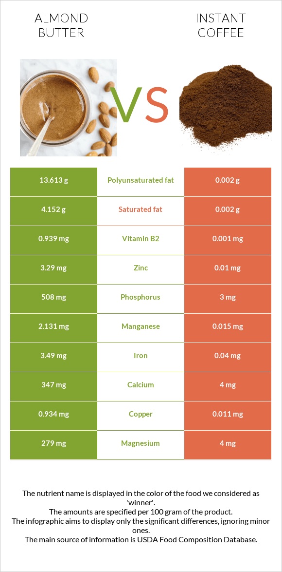 Almond butter vs Instant coffee infographic