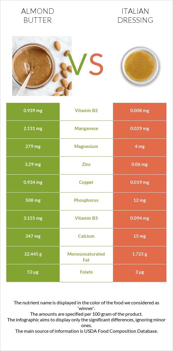 Նուշի յուղ vs Իտալական սոուս infographic