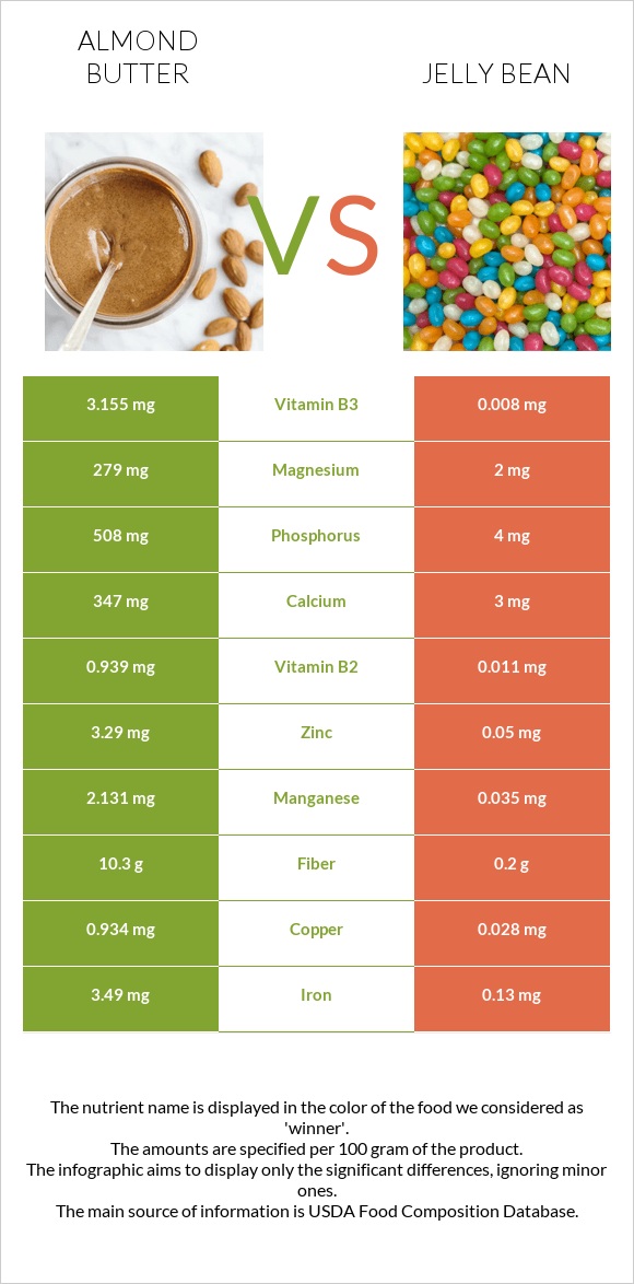 Նուշի յուղ vs Ժելատինից կոնֆետներ infographic