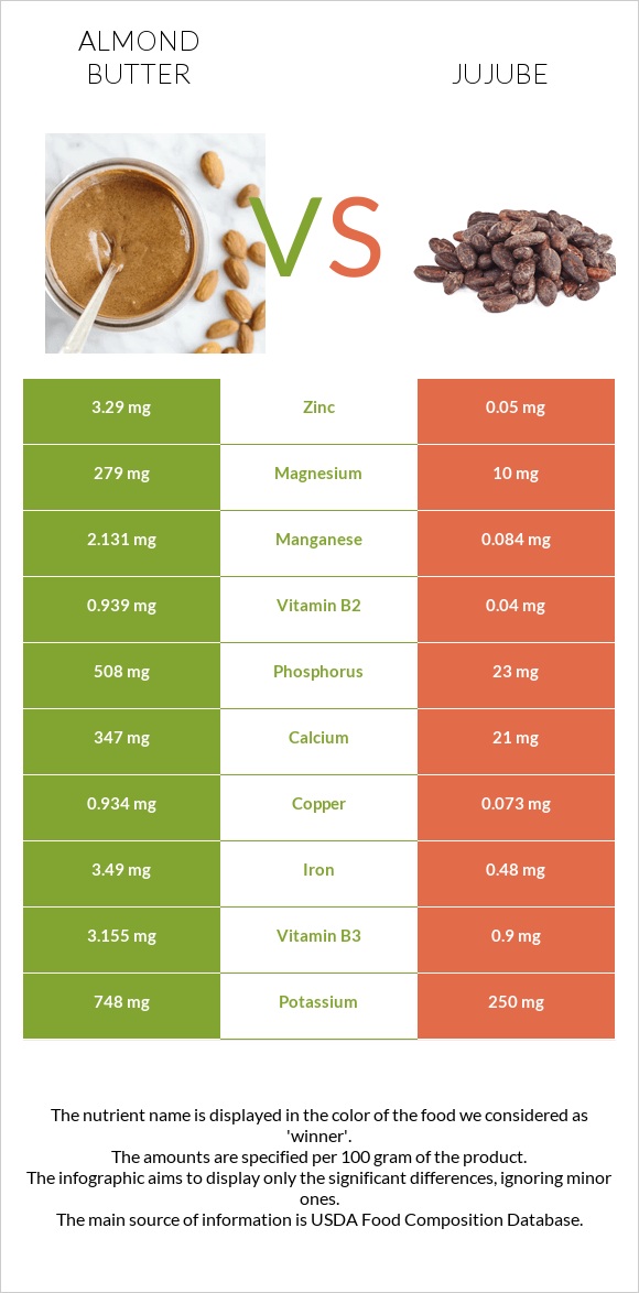 Նուշի յուղ vs Ունաբ սովորական infographic