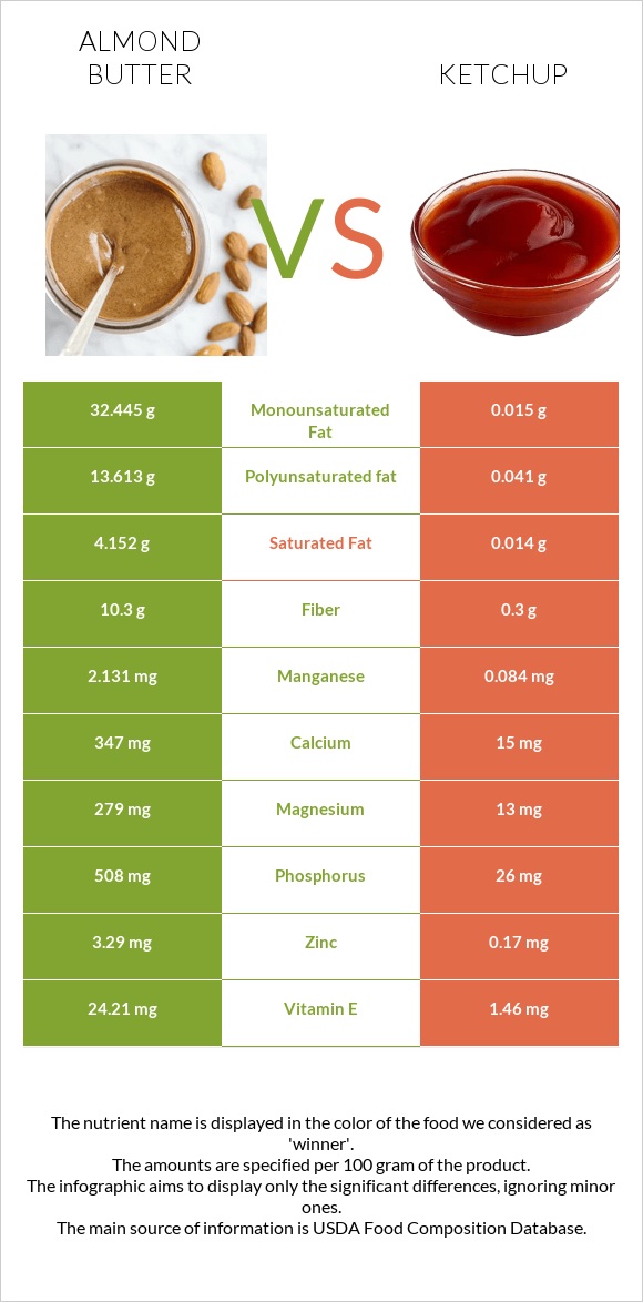 Almond butter vs Ketchup infographic