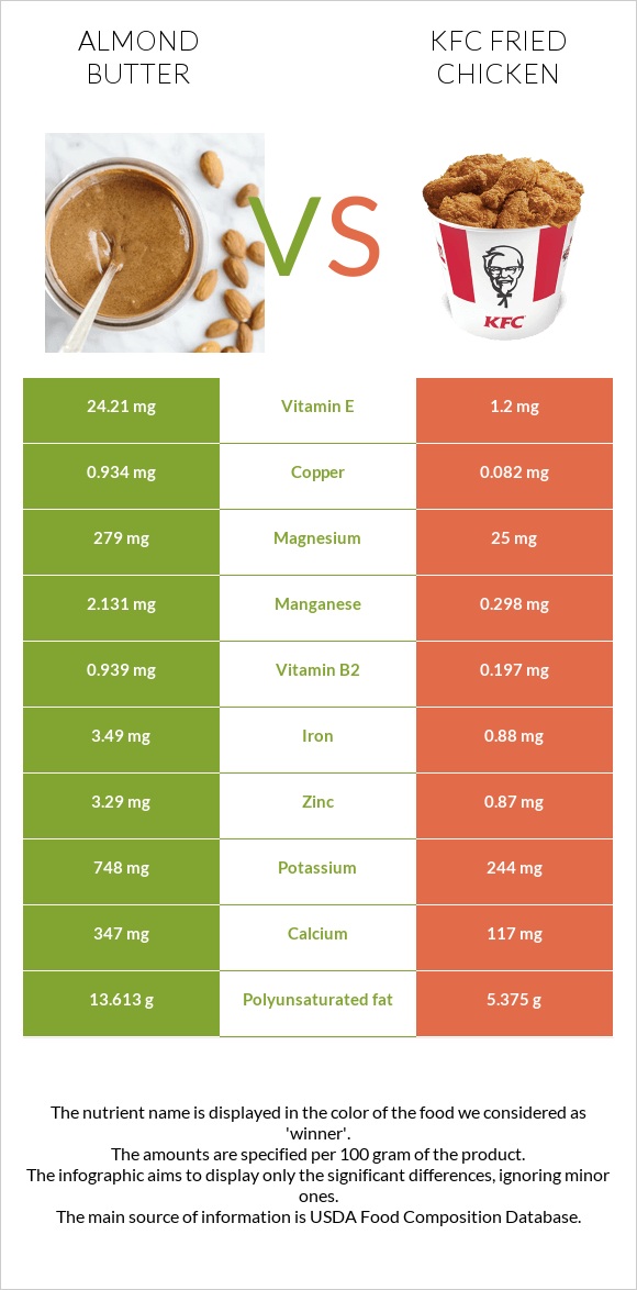 Almond butter vs KFC Fried Chicken infographic