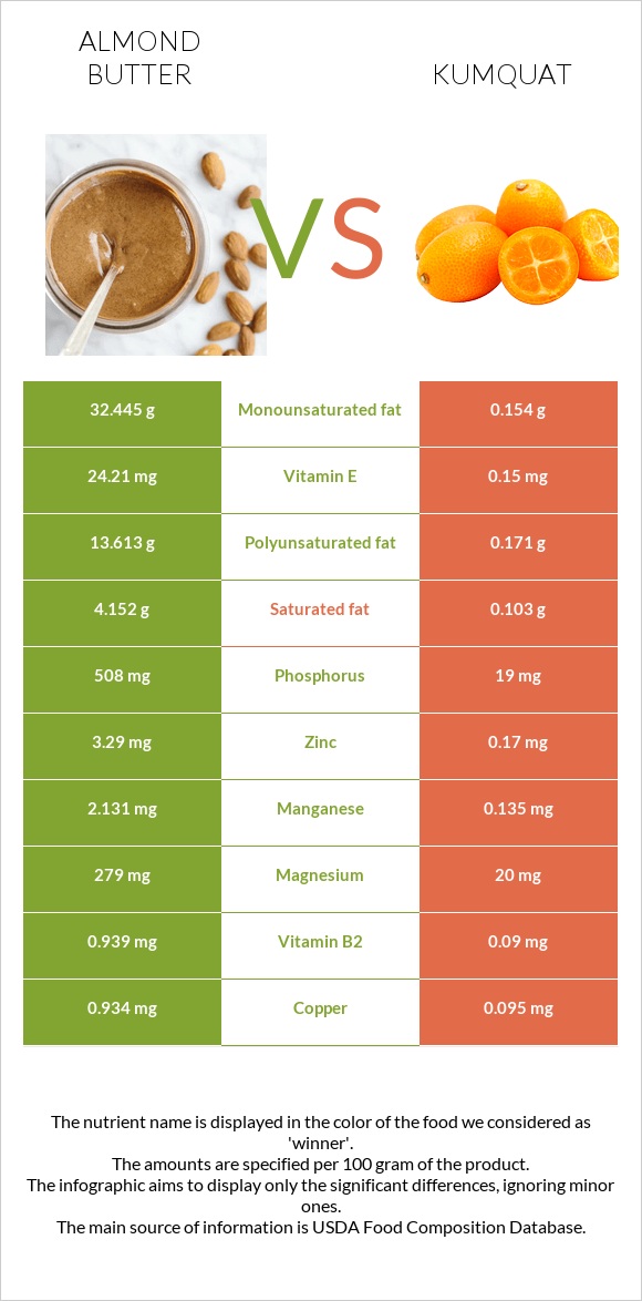 Almond butter vs Kumquat infographic