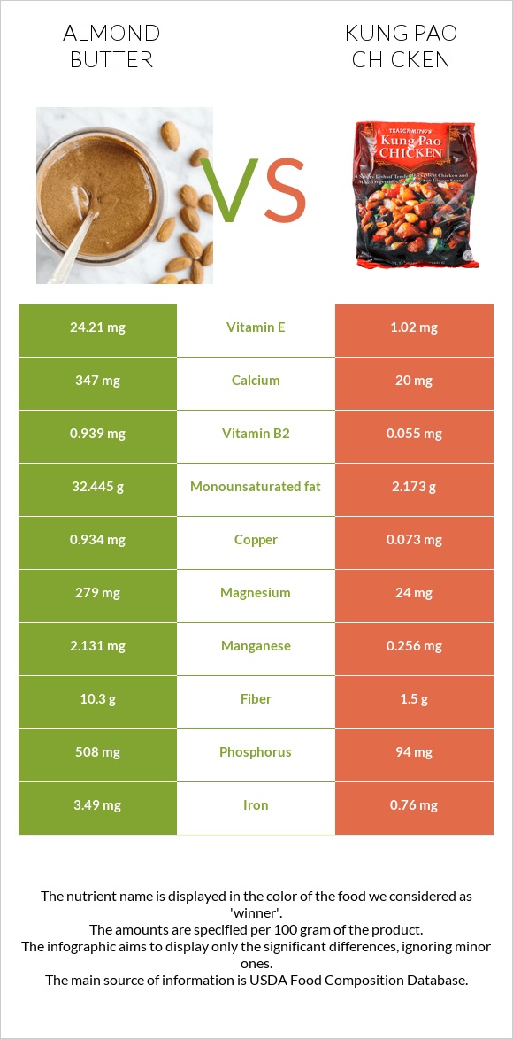 Almond butter vs Kung Pao chicken infographic