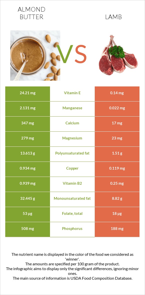 Almond butter vs Lamb infographic