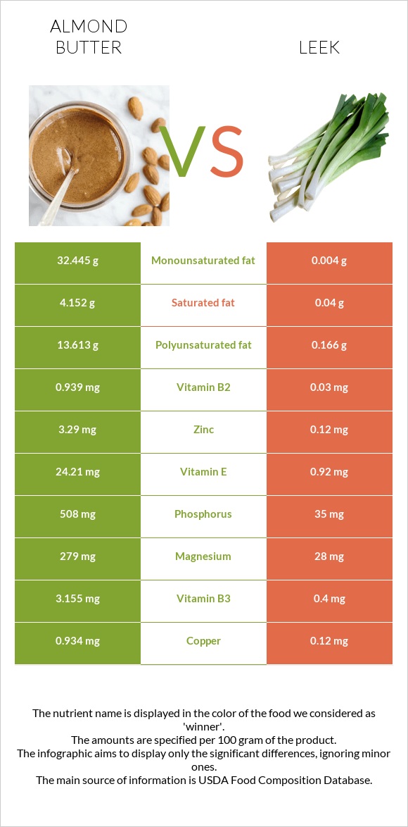 Almond butter vs Leek infographic