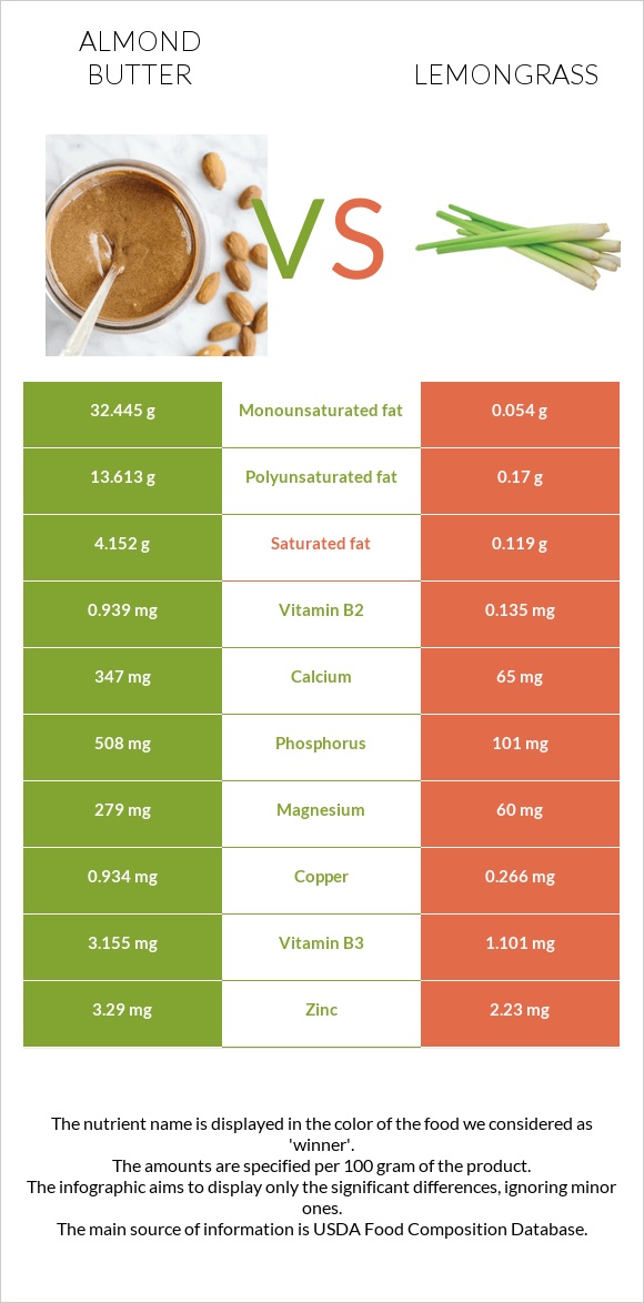 Almond butter vs Lemongrass infographic