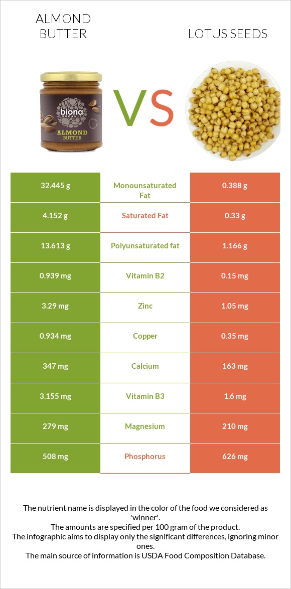 Almond butter vs Lotus seeds infographic