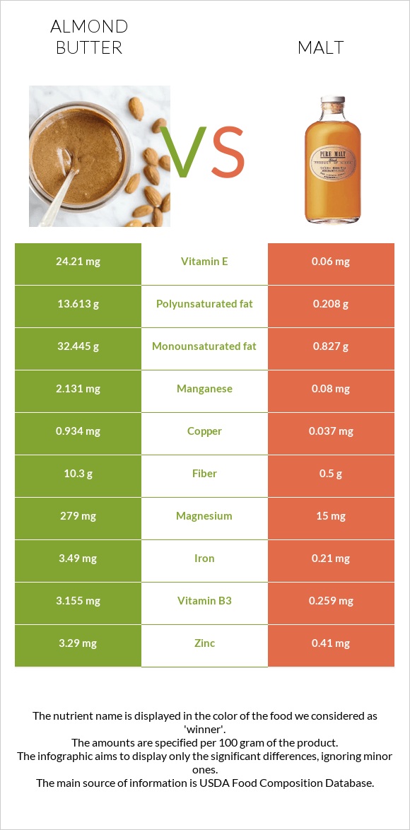 Almond butter vs Malt infographic