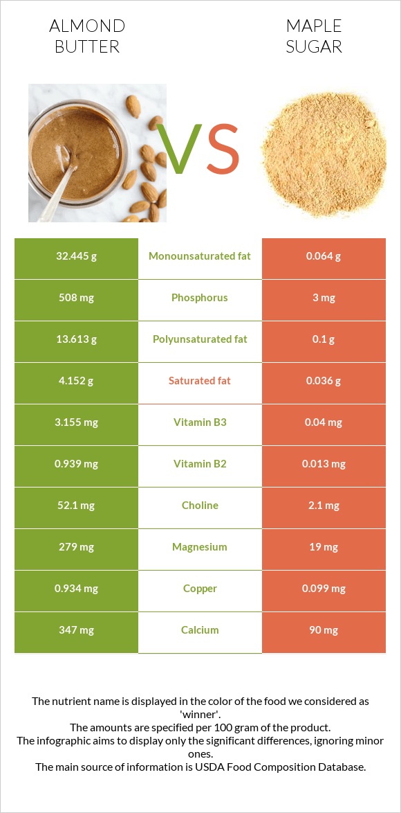 Almond butter vs Maple sugar infographic