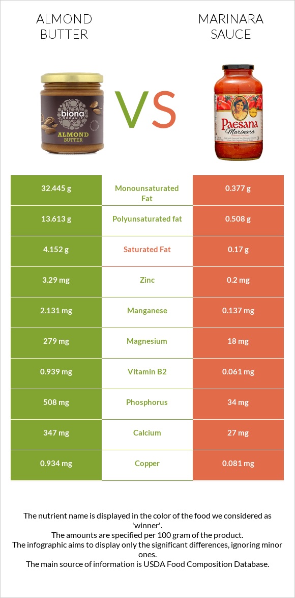 Նուշի յուղ vs Մարինարա սոուս infographic