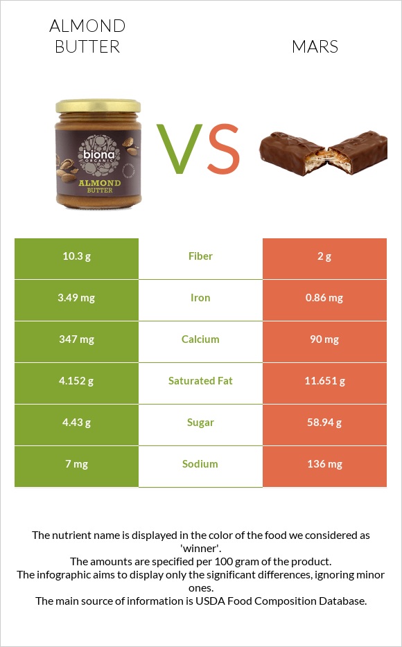Almond butter vs Mars infographic