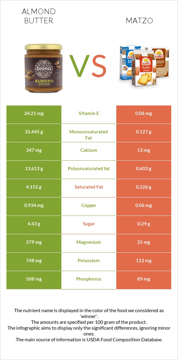 Almond butter vs Matzo infographic