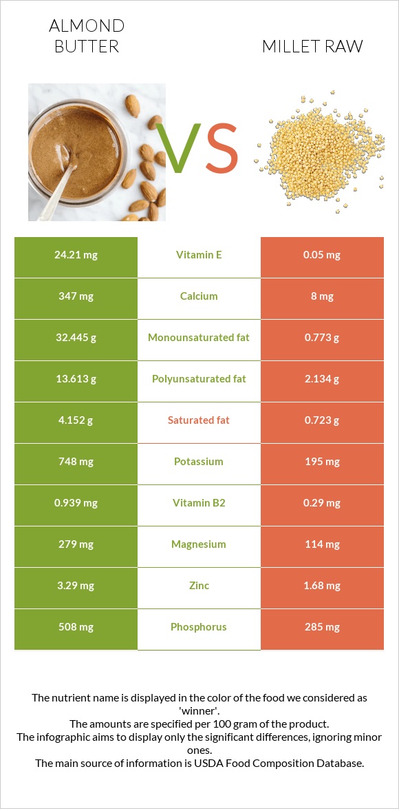 Almond butter vs Millet raw infographic