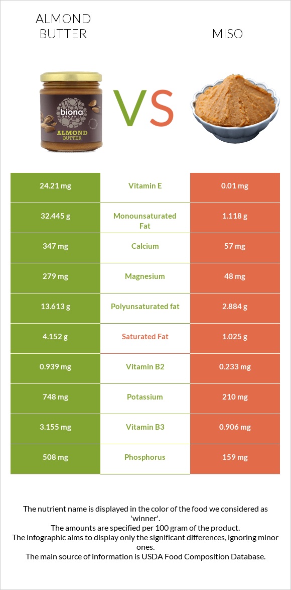 Almond butter vs Miso infographic