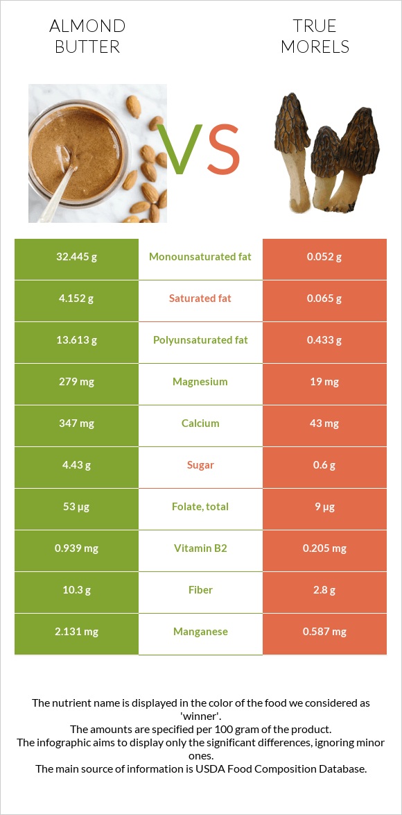 Almond butter vs True morels infographic