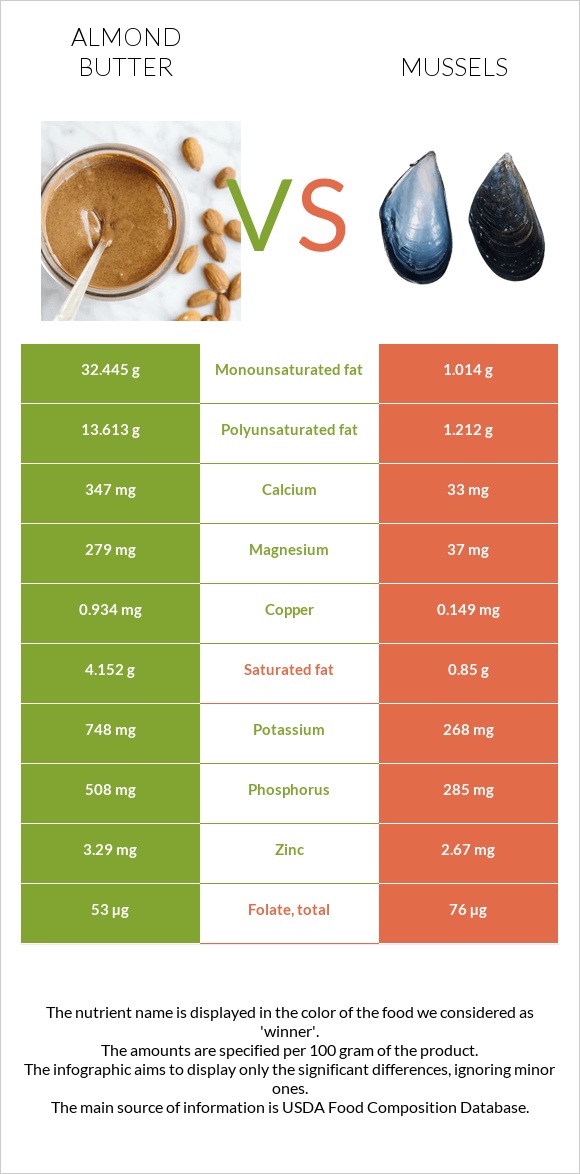 Almond butter vs Mussels infographic