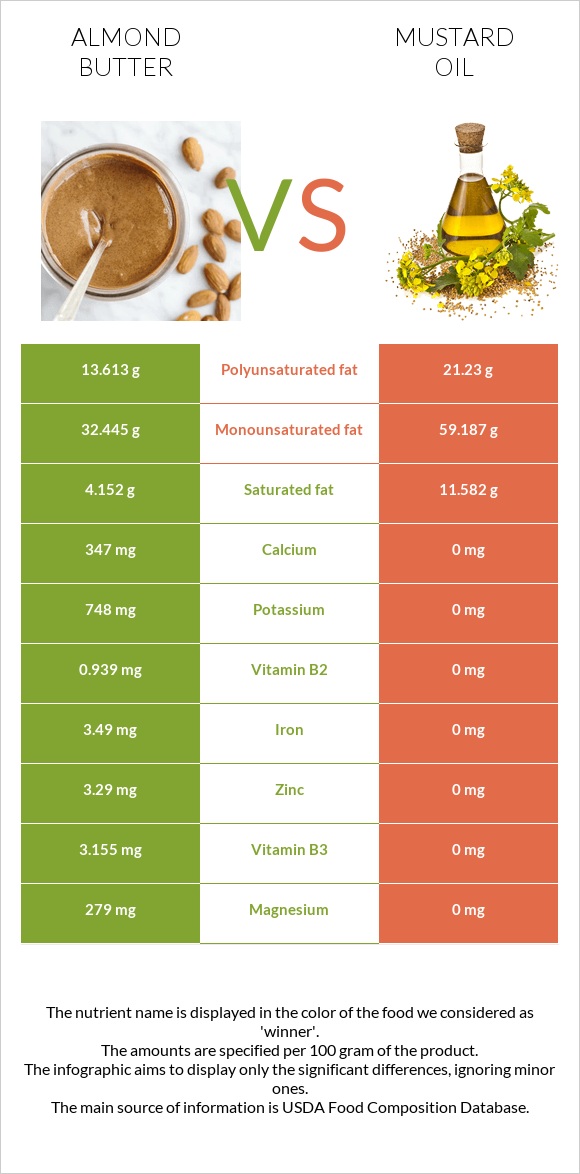 Almond butter vs Mustard oil infographic