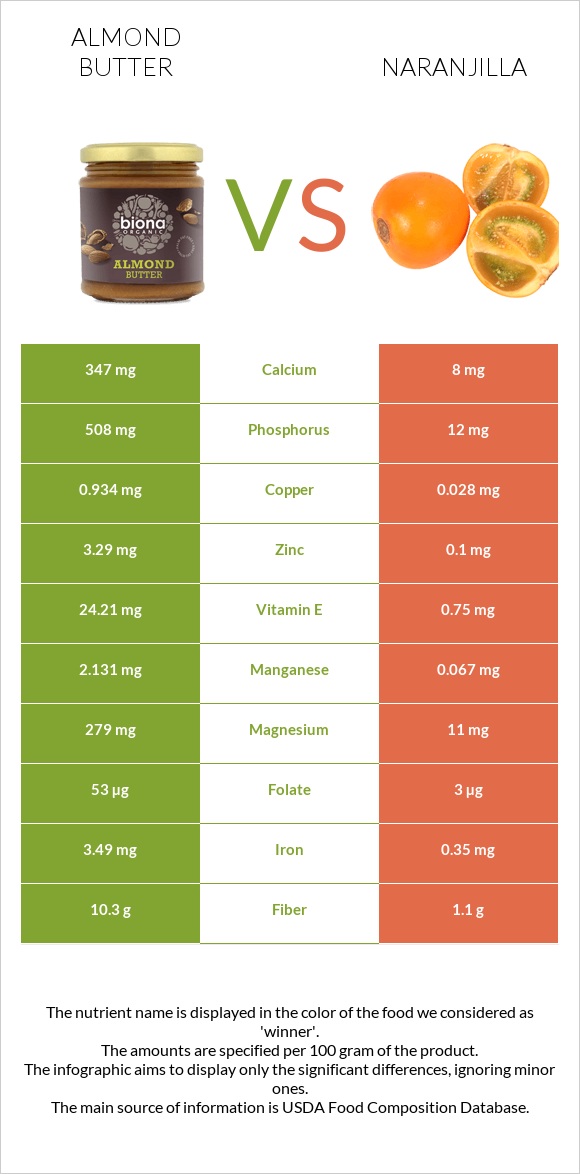 Almond butter vs Naranjilla infographic