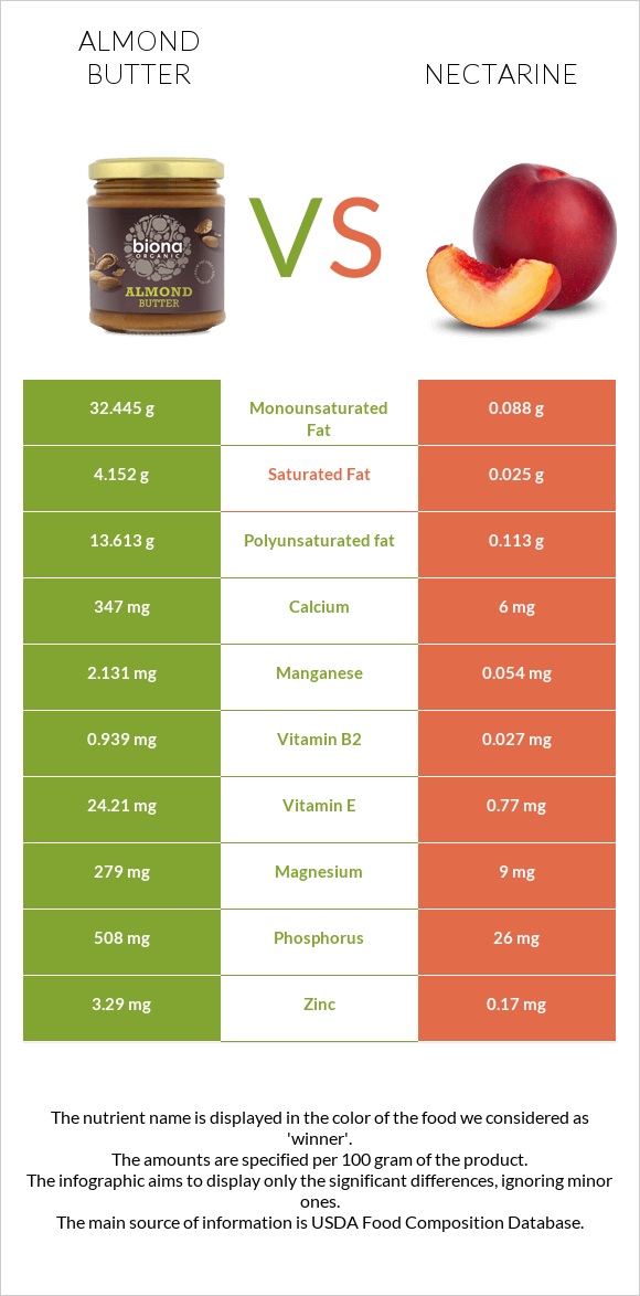Almond butter vs Nectarine infographic