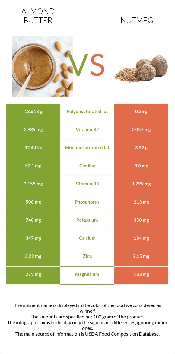 Almond butter vs Nutmeg infographic