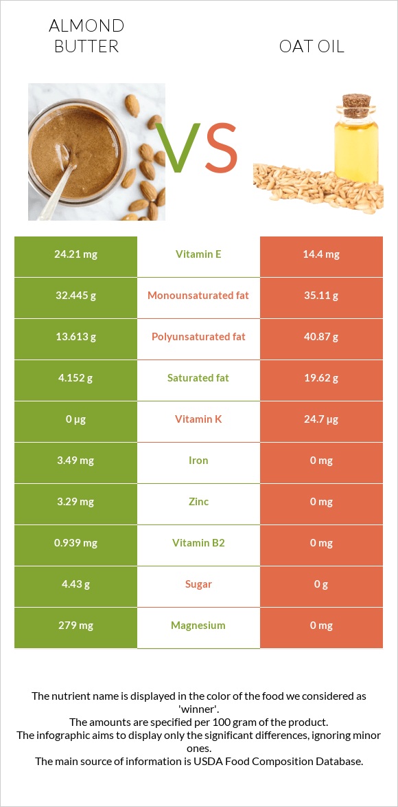 Almond butter vs Oat oil infographic