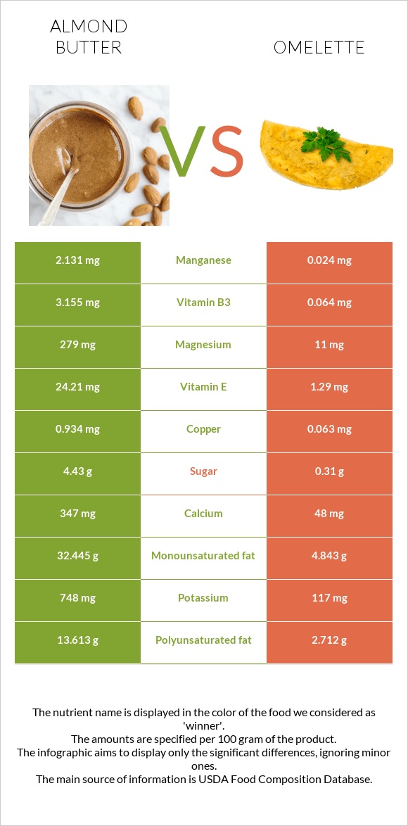 Almond butter vs Omelette infographic