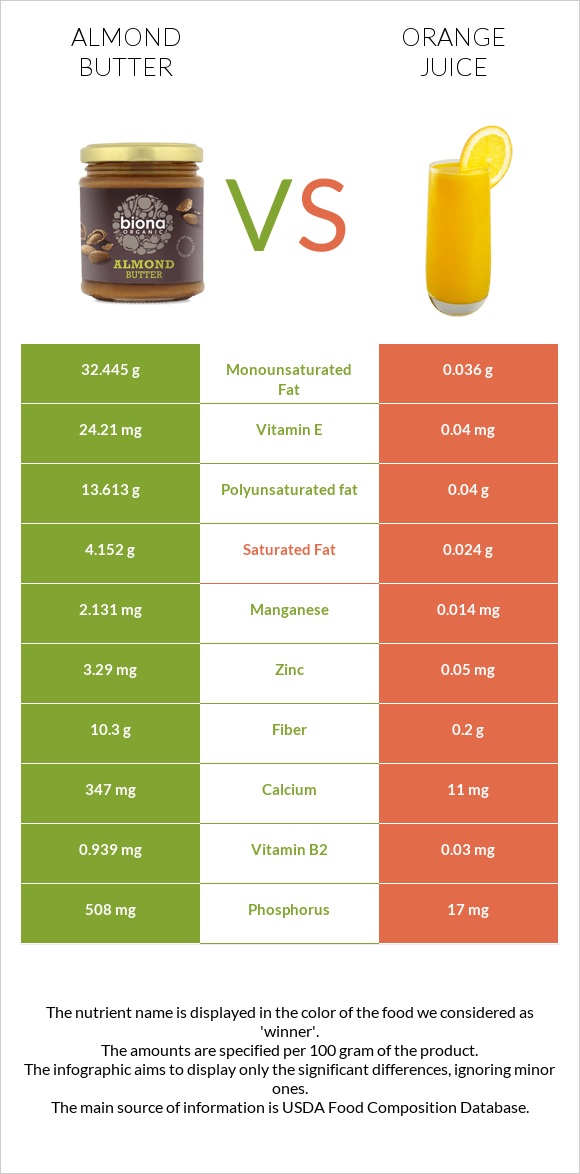 Almond butter vs Orange juice infographic