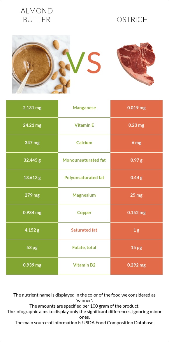 Almond butter vs Ostrich infographic