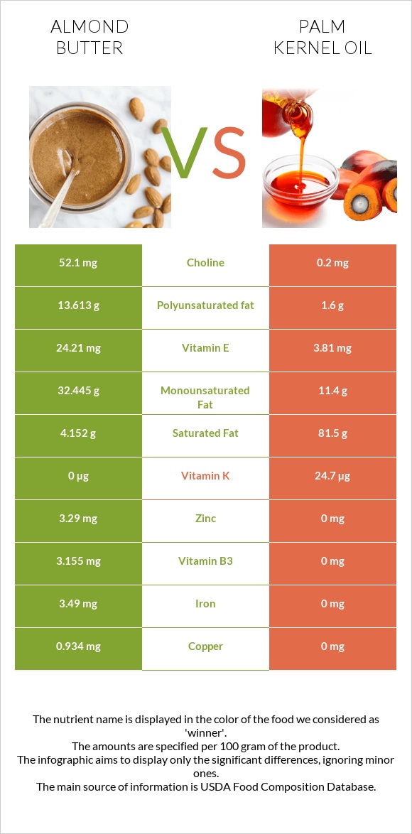 Նուշի յուղ vs Արմավենու միջուկի ձեթ infographic