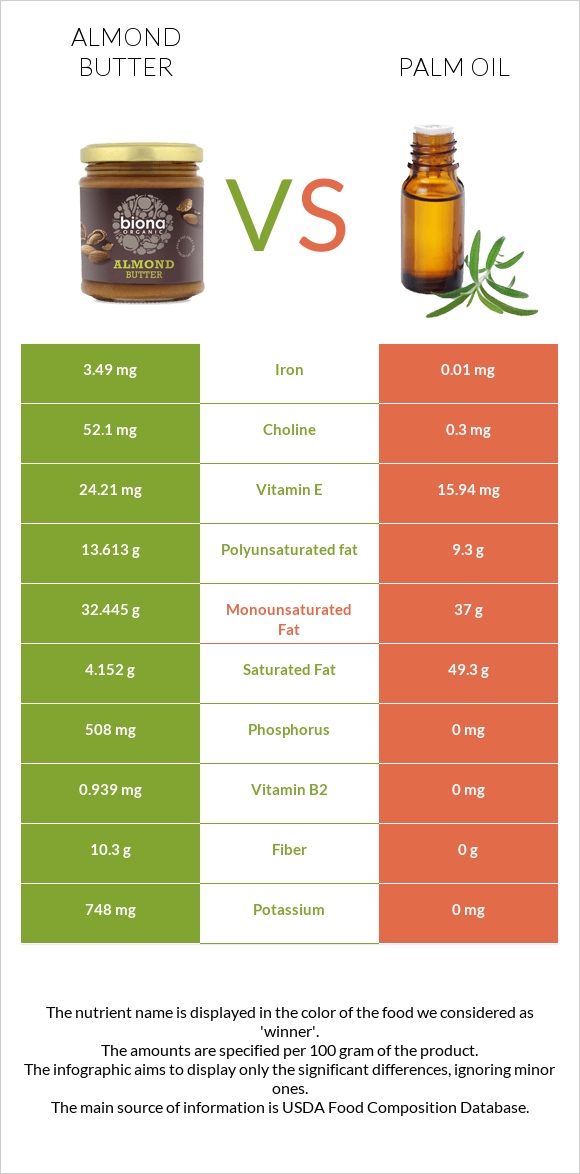 Նուշի յուղ vs Արմավենու յուղ infographic