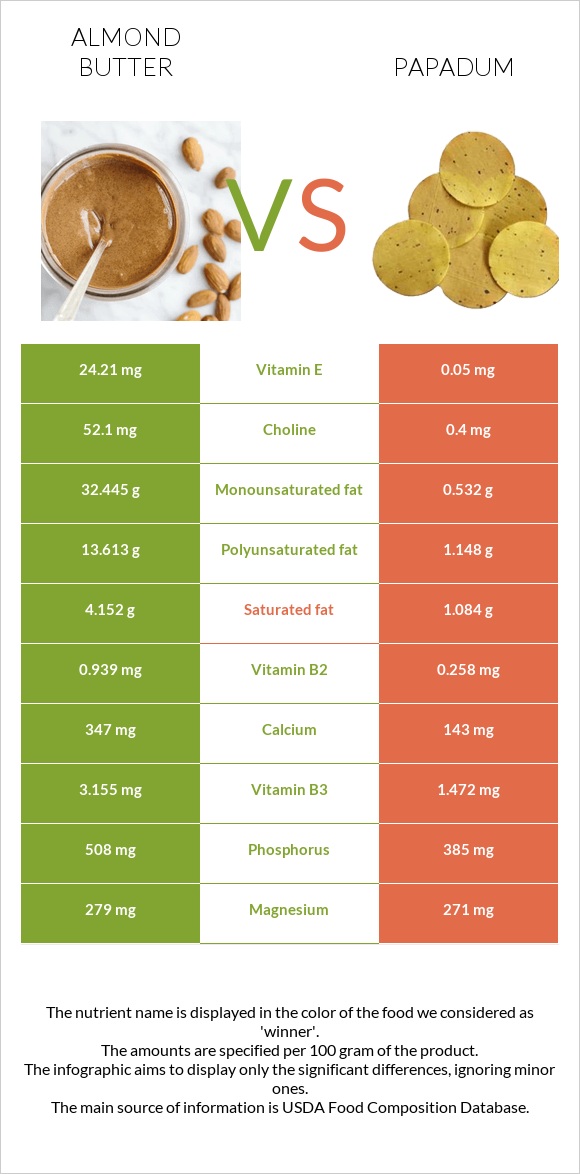 Almond butter vs Papadum infographic