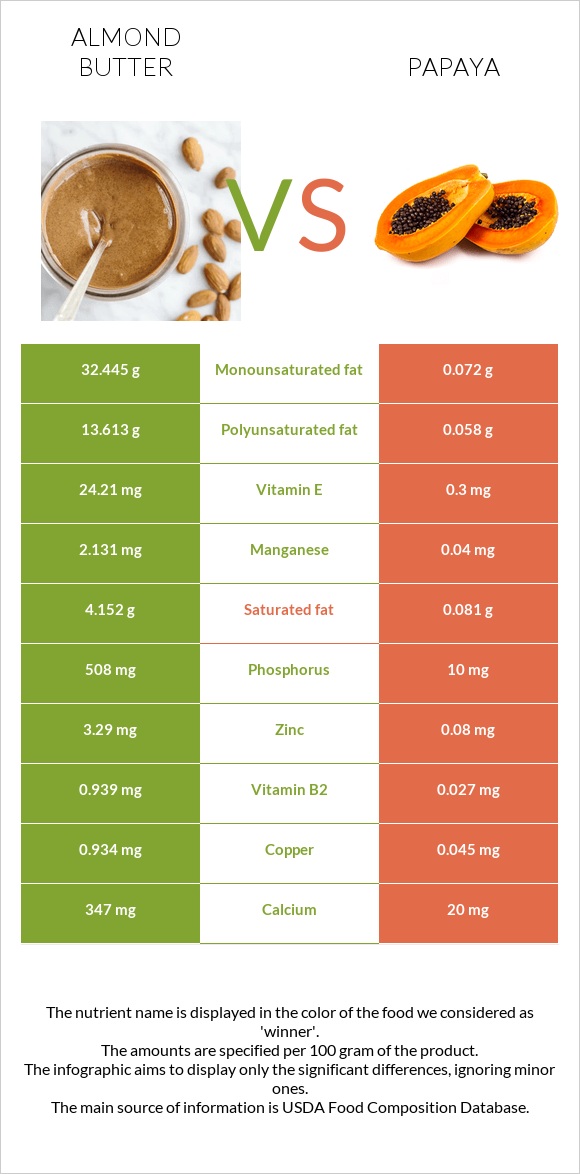 Almond butter vs Papaya infographic